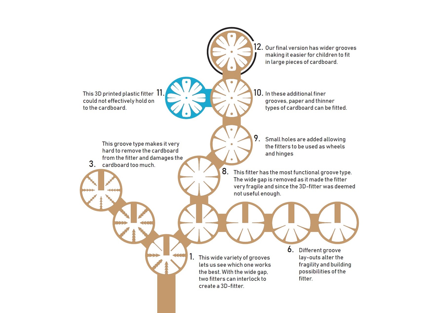 Design Process